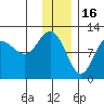Redfox Bay tide chart for Tuesday, December 16, 2025