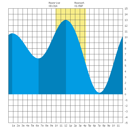 Redfox Bay tide chart for Wednesday, December 17, 2025