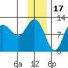 Redfox Bay tide chart for Wednesday, December 17, 2025
