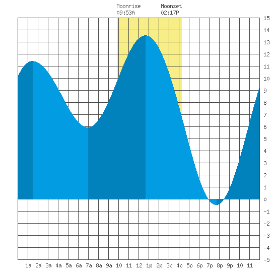 Redfox Bay tide chart for Thursday, December 18, 2025