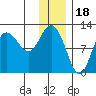 Redfox Bay tide chart for Thursday, December 18, 2025