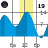Redfox Bay tide chart for Friday, December 19, 2025