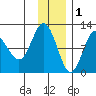 Redfox Bay tide chart for Monday, December 1, 2025