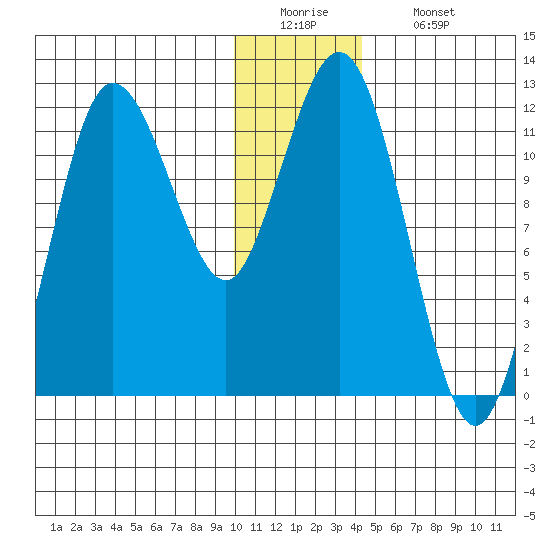 Redfox Bay tide chart for Monday, December 22, 2025