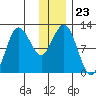 Redfox Bay tide chart for Tuesday, December 23, 2025