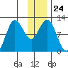 Redfox Bay tide chart for Wednesday, December 24, 2025