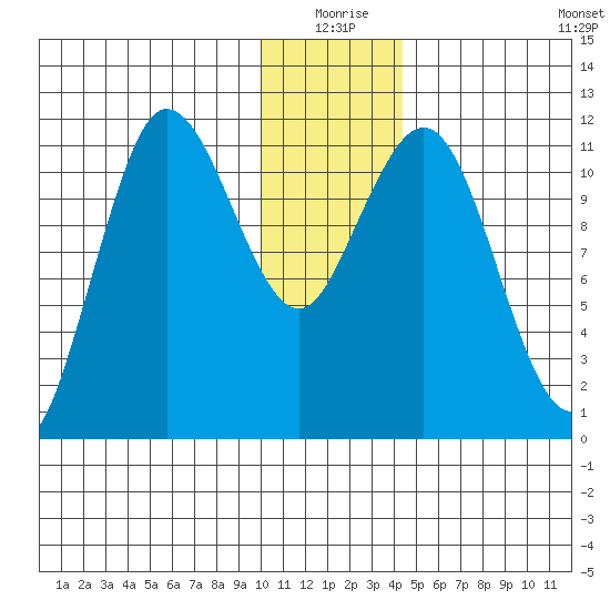 Redfox Bay tide chart for Thursday, December 25, 2025