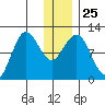 Redfox Bay tide chart for Thursday, December 25, 2025