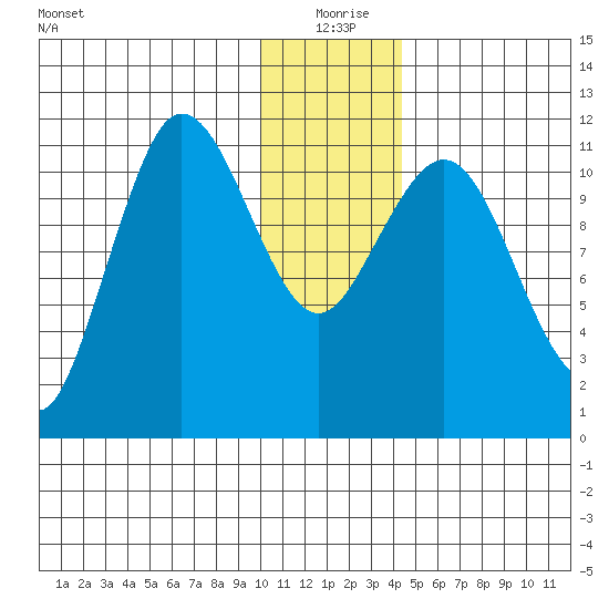 Redfox Bay tide chart for Friday, December 26, 2025