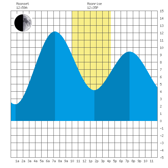 Redfox Bay tide chart for Saturday, December 27, 2025