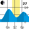 Redfox Bay tide chart for Saturday, December 27, 2025