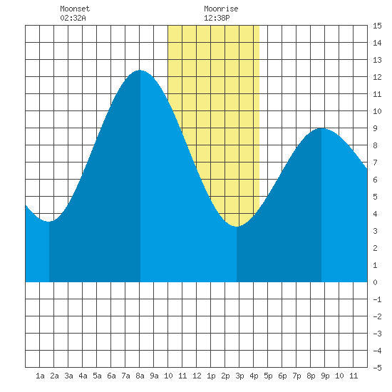 Redfox Bay tide chart for Sunday, December 28, 2025