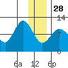 Redfox Bay tide chart for Sunday, December 28, 2025