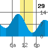 Redfox Bay tide chart for Monday, December 29, 2025