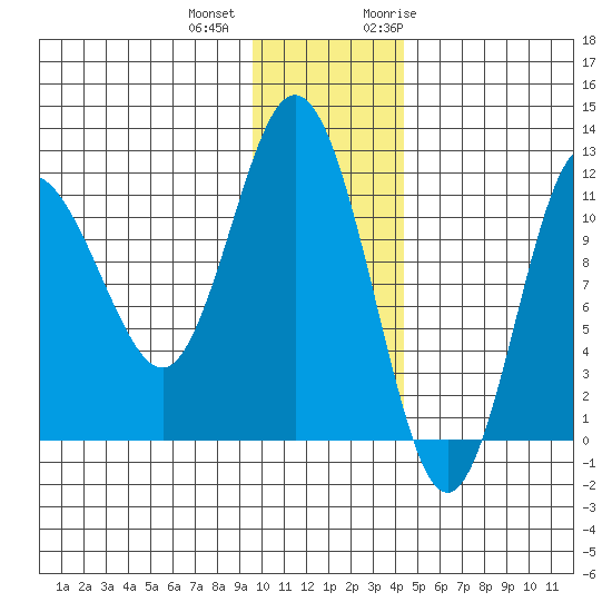 Redfox Bay tide chart for Tuesday, December 2, 2025