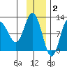 Redfox Bay tide chart for Tuesday, December 2, 2025