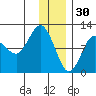 Redfox Bay tide chart for Tuesday, December 30, 2025