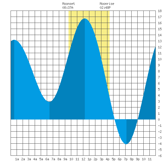 Redfox Bay tide chart for Wednesday, December 3, 2025