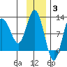 Redfox Bay tide chart for Wednesday, December 3, 2025