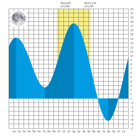 Redfox Bay tide chart for Thursday, December 4, 2025