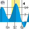 Redfox Bay tide chart for Thursday, December 4, 2025