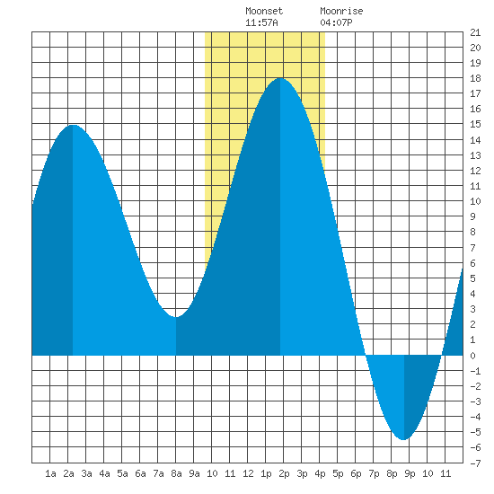 Redfox Bay tide chart for Friday, December 5, 2025