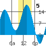 Redfox Bay tide chart for Friday, December 5, 2025