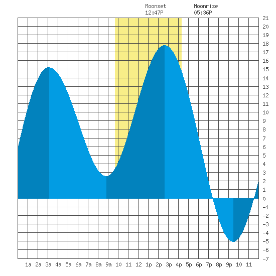 Redfox Bay tide chart for Saturday, December 6, 2025