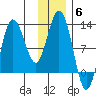 Redfox Bay tide chart for Saturday, December 6, 2025