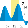 Redfox Bay tide chart for Sunday, December 7, 2025