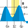 Redfox Bay tide chart for Monday, December 8, 2025