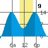 Redfox Bay tide chart for Tuesday, December 9, 2025