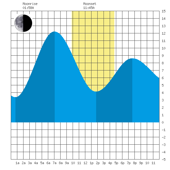 Redfox Bay tide chart for Saturday, January 10, 2026