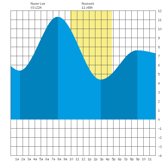 Redfox Bay tide chart for Sunday, January 11, 2026