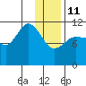 Redfox Bay tide chart for Sunday, January 11, 2026