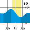 Redfox Bay tide chart for Monday, January 12, 2026