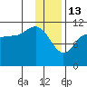 Redfox Bay tide chart for Tuesday, January 13, 2026
