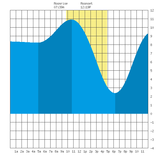 Redfox Bay tide chart for Wednesday, January 14, 2026