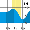 Redfox Bay tide chart for Wednesday, January 14, 2026