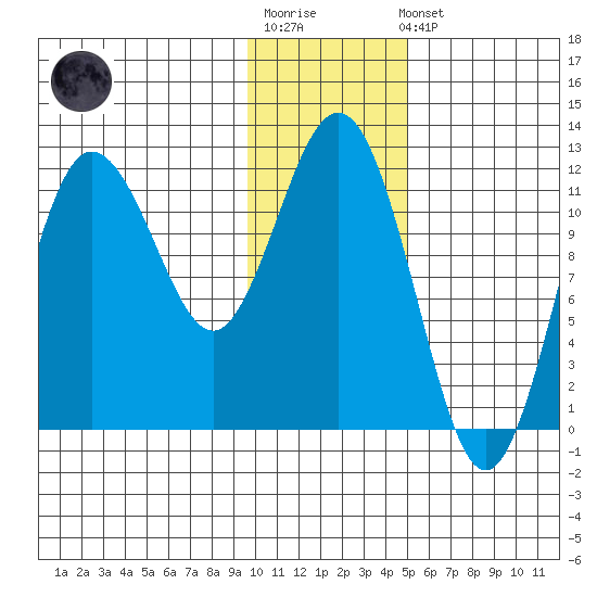 Redfox Bay tide chart for Sunday, January 18, 2026