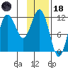 Redfox Bay tide chart for Sunday, January 18, 2026