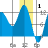 Redfox Bay tide chart for Thursday, January 1, 2026
