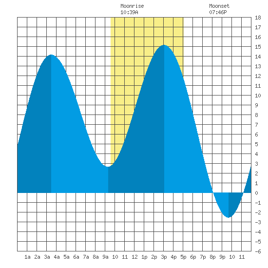 Redfox Bay tide chart for Tuesday, January 20, 2026