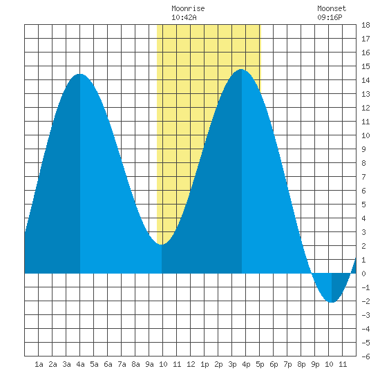 Redfox Bay tide chart for Wednesday, January 21, 2026
