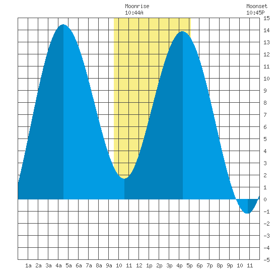 Redfox Bay tide chart for Thursday, January 22, 2026