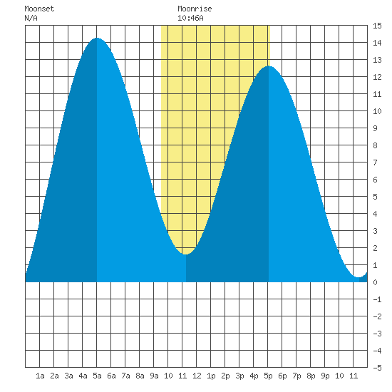 Redfox Bay tide chart for Friday, January 23, 2026