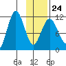 Redfox Bay tide chart for Saturday, January 24, 2026