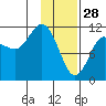 Redfox Bay tide chart for Wednesday, January 28, 2026