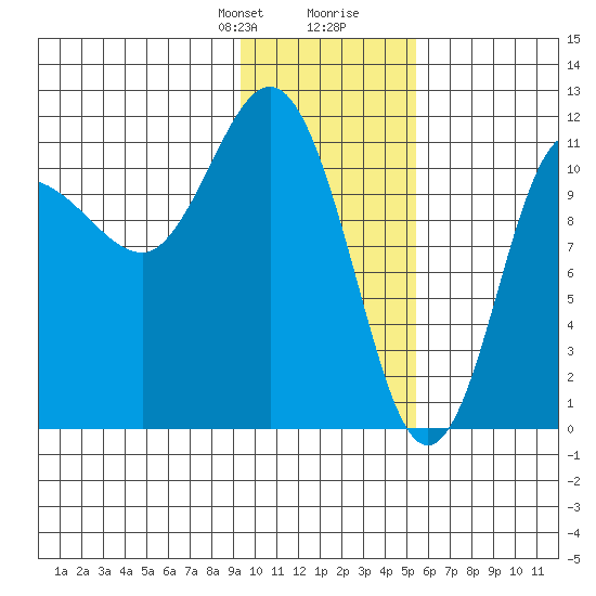 Redfox Bay tide chart for Thursday, January 29, 2026