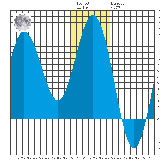 Redfox Bay tide chart for Saturday, January 3, 2026